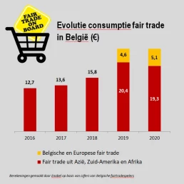 Evolution de la consommation du commerce équitable en Belgique